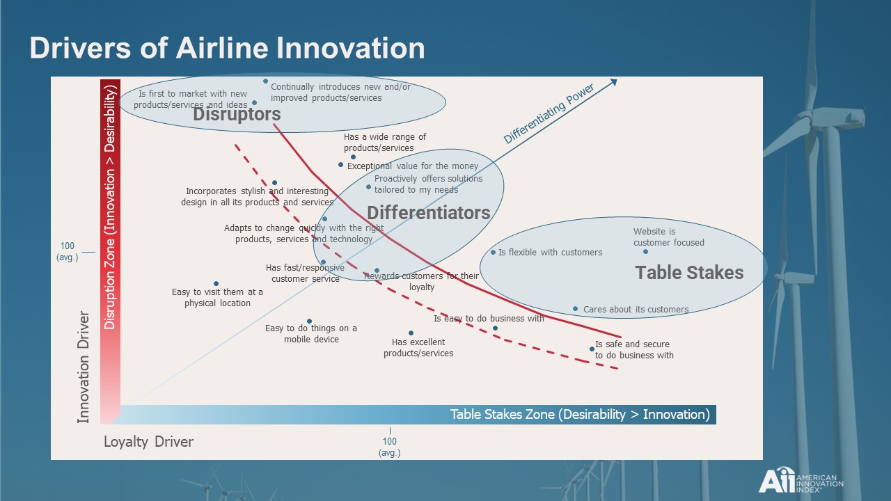 Alaska Airlines Slide American Innovation Index